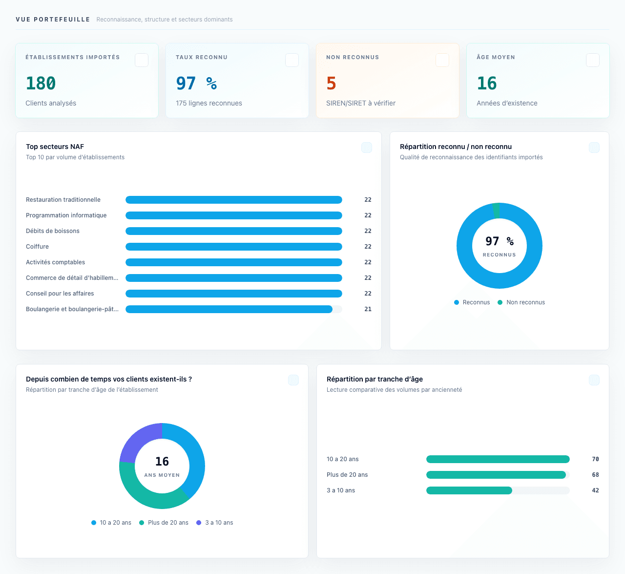 Capture réelle du dashboard portefeuille démo SirenStats